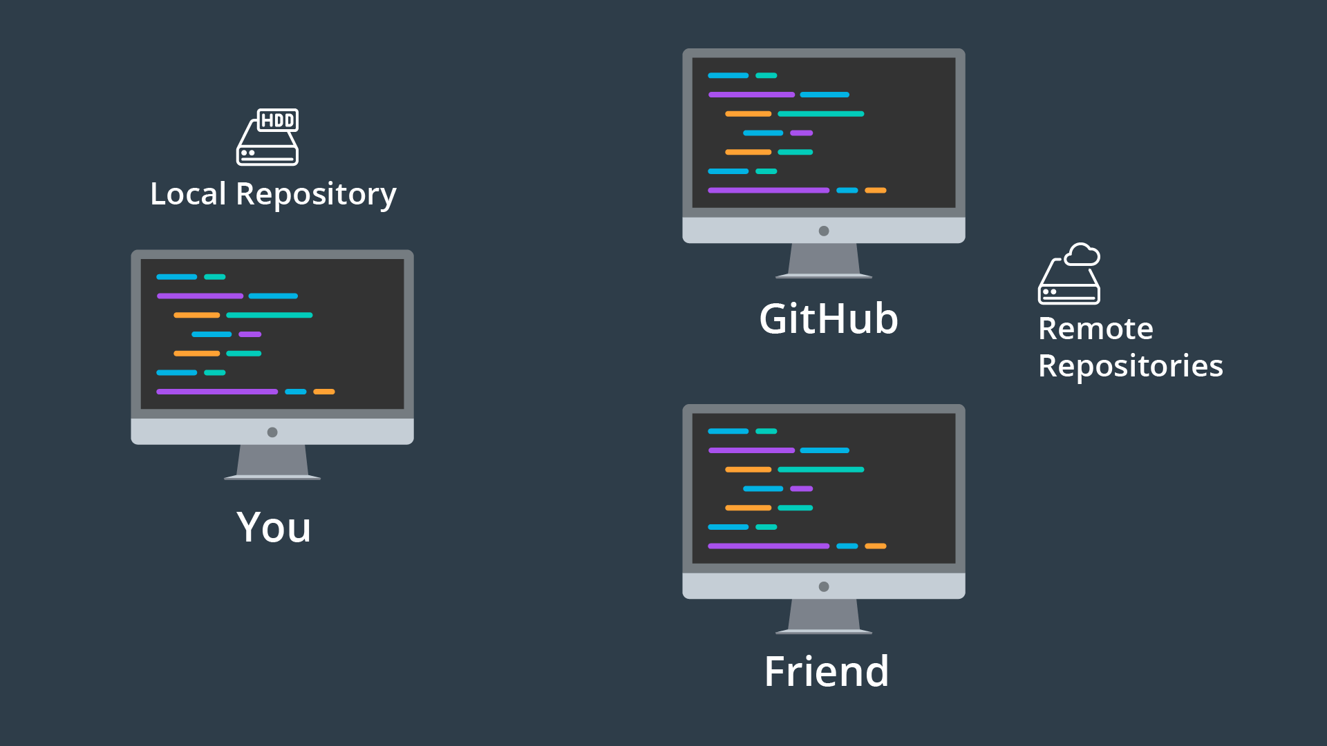 _A local repository is the one that you work on in your local machine. Remote repositories live elsewhere (e.g. a friend's computer, GitHub, etc.)_